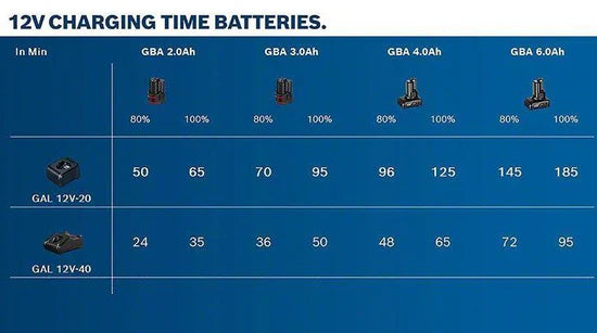 Bosch Professional GAL 12V-40 Fast Charger 2607226222